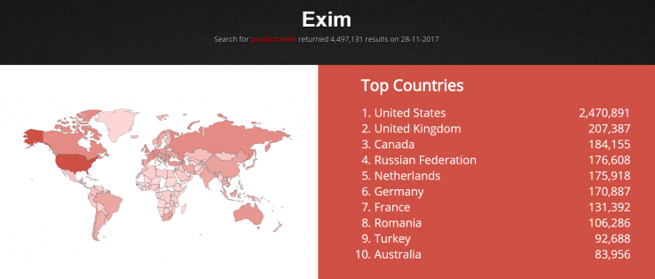 New RCE-flaw in Exim impacts almost 60% of email servers worldwide