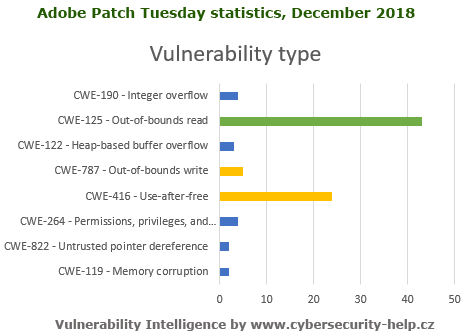 Adobe Patch Tuesday, December 2018 statistics
