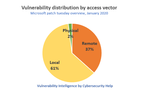 Vulnerability distribution by access vector