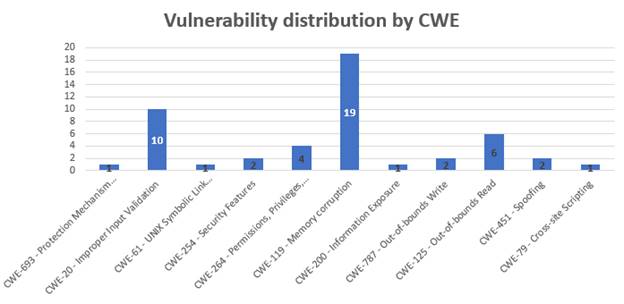 Vulnerability distribution by CWE