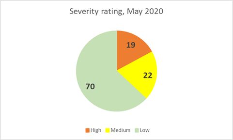 Diagram 2. Vulnerability distribution in Microsoft products by severity rating, May 2020