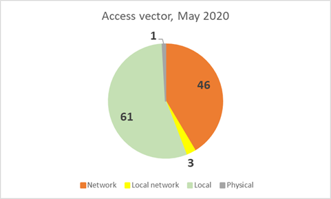 Diagram 3. Vulnerability distribution in Microsoft products by access vector, May 2020