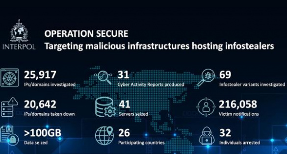 Major police crackdown takes down 20K malicious IPs and domains linked to info-stealers