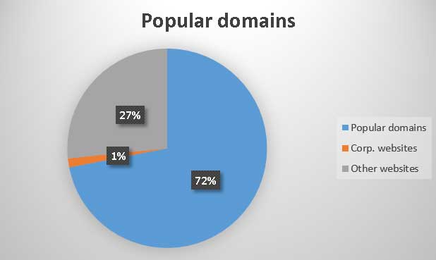 Popular domains