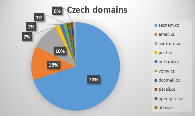 Czech domains